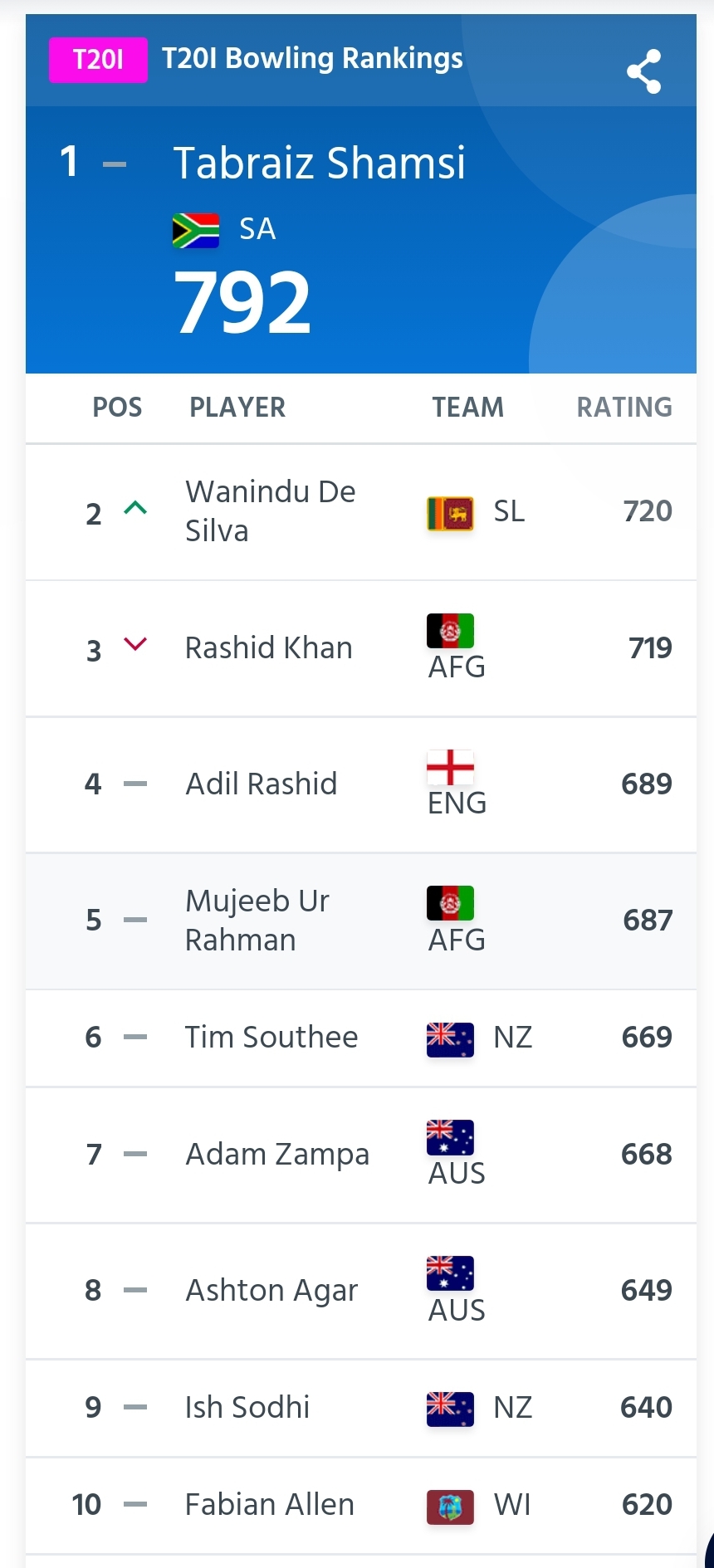 Icc t20 ranking 2021