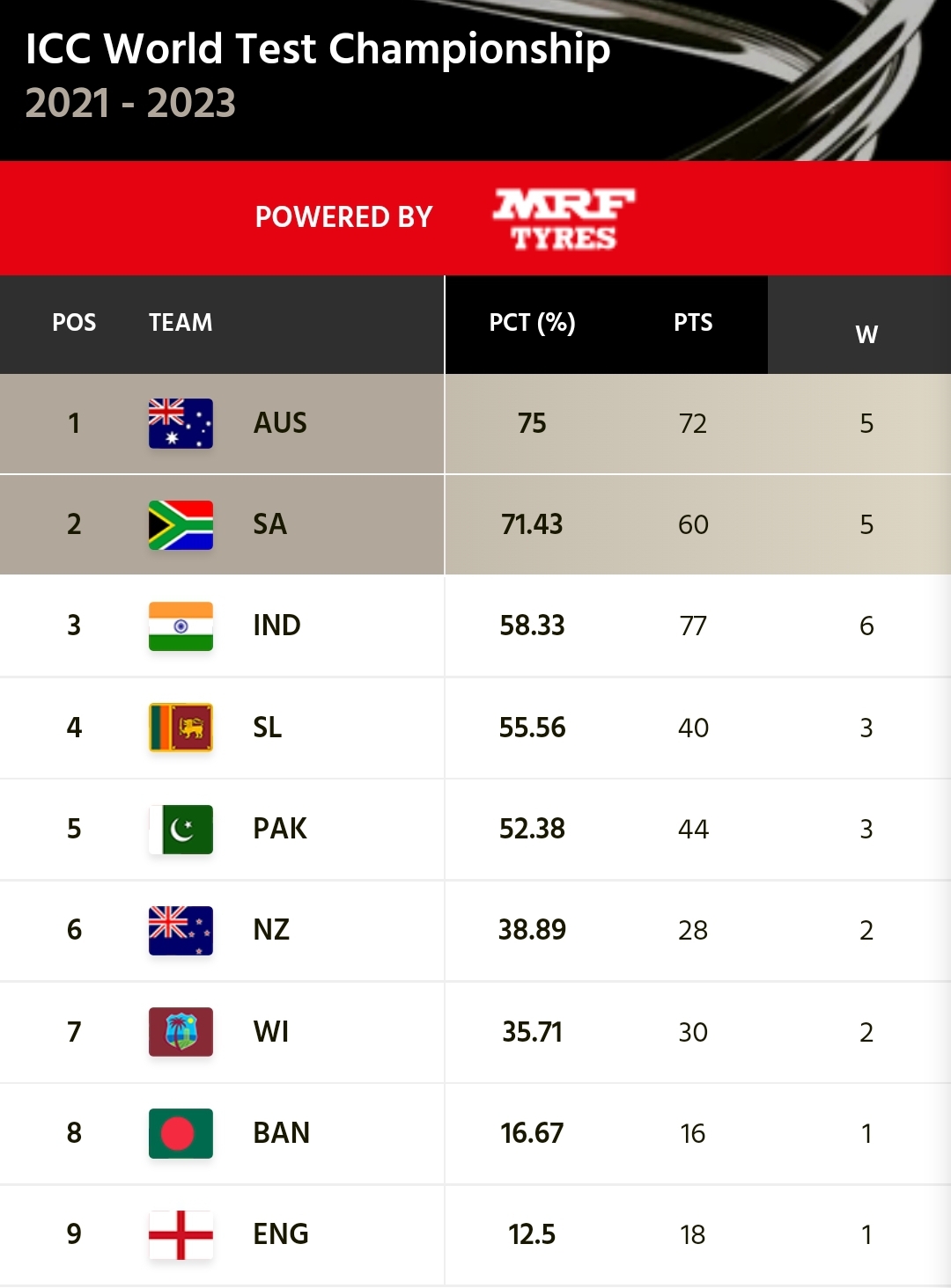 ICC Test Championship latest standings released