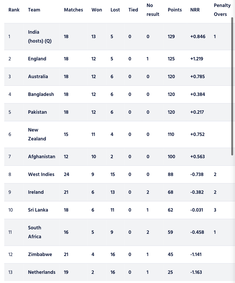 ICC Qualifiers Super Six Points Table: Who can qualify - NewsWire